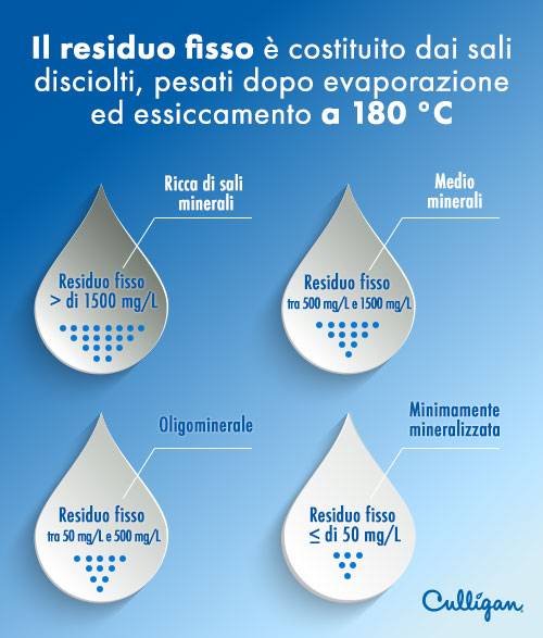 Valori Residuo fisso nell'acqua