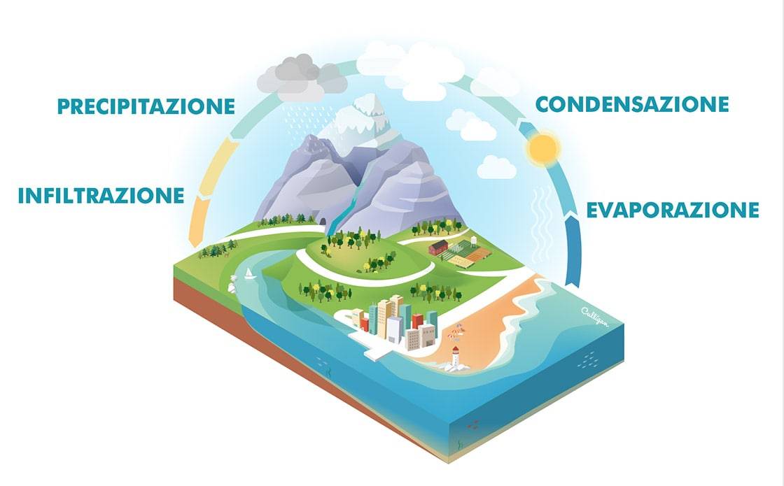 Il ciclo dell'acqua caratteristiche dell'acqua