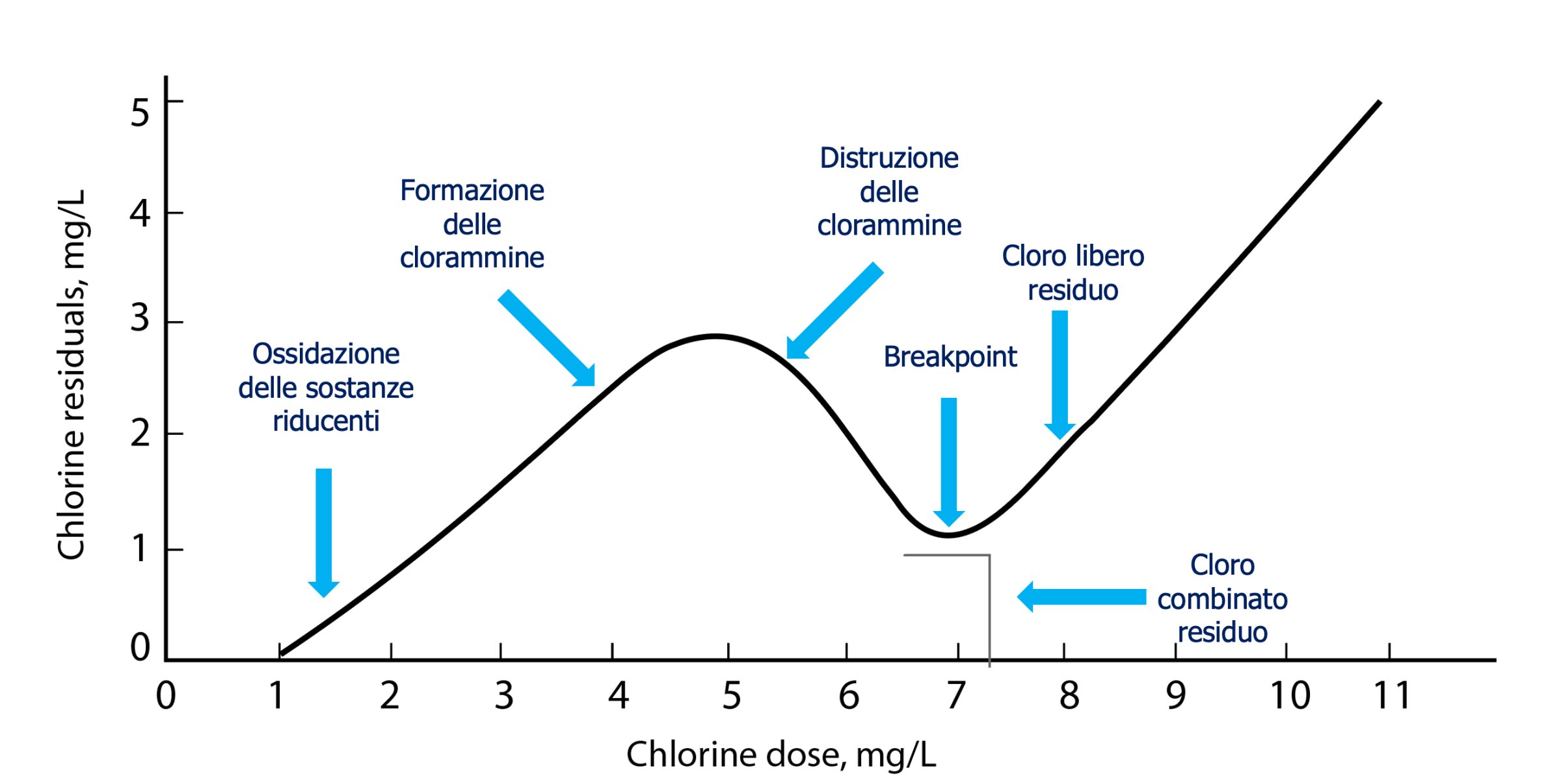 cloro_Attivo_acqua_piscina_cloroammine_break_point