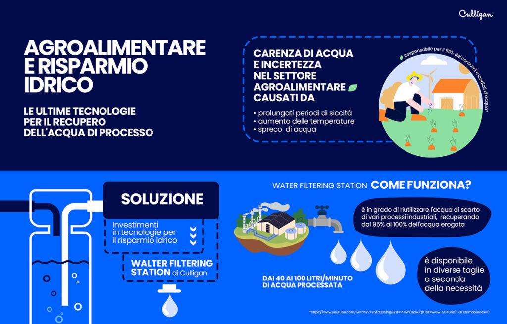 agroalimentare risparmio idrico