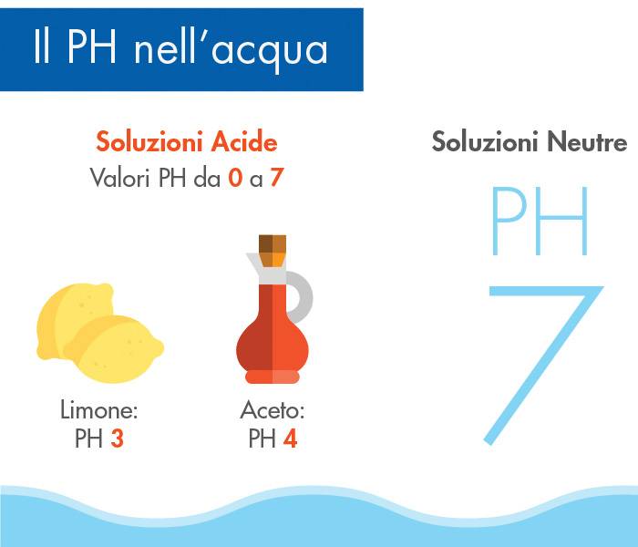 ph acqua