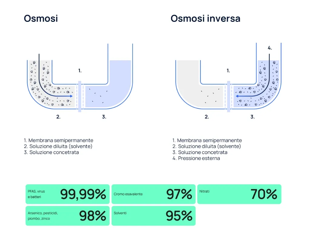 osmosi vs osmosi inversa