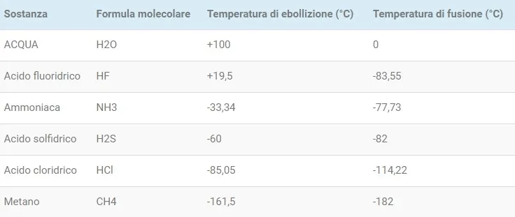 Caratteristiche e proprietà dell'acqua